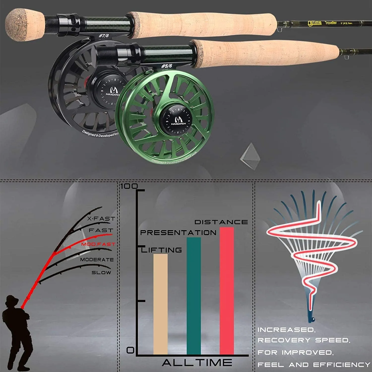 M MAXIMUMCATCH Maxcatch Alltime Travel Fishing Rod-Ultra Compact for Backpacking 8-Piece 9ft with Rod Tube (Size: 5/6/8wt)