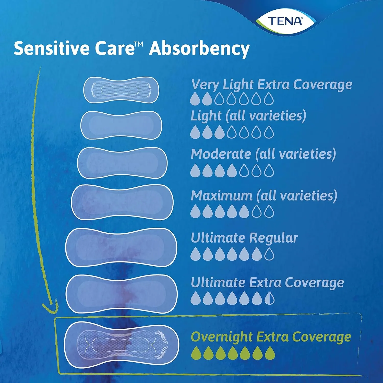 TENA Sensitive Care Incontinence Pads, Bladder Control, Postpartum for Women, Overnight Absorbency, Extra Coverage, 48 Count